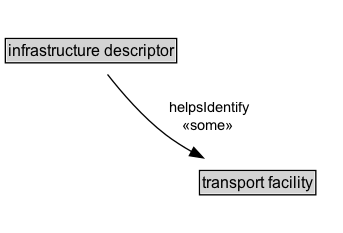 infrastructure descriptor Diagram